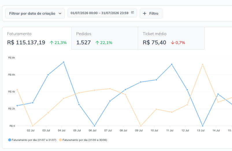 Relatório de julho: faturamento R$115.137,19