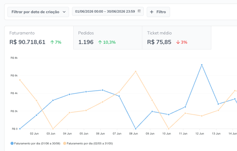 Relatório de junho: faturamento R$90.718,61