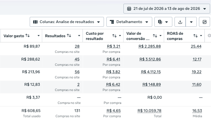 Print do Gerenciador de Anúncios: R$608,65 investidos, 131 compras, ROAS 16,53